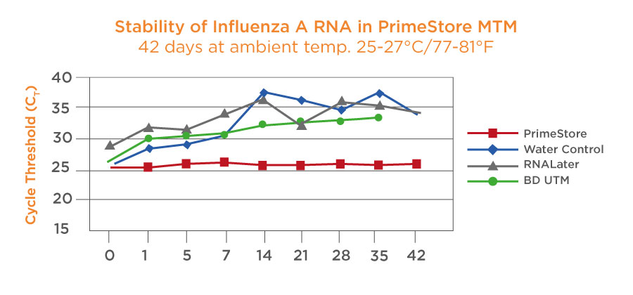 PrimeStore MTM Stability Influenza molecular transport media-1.jpg